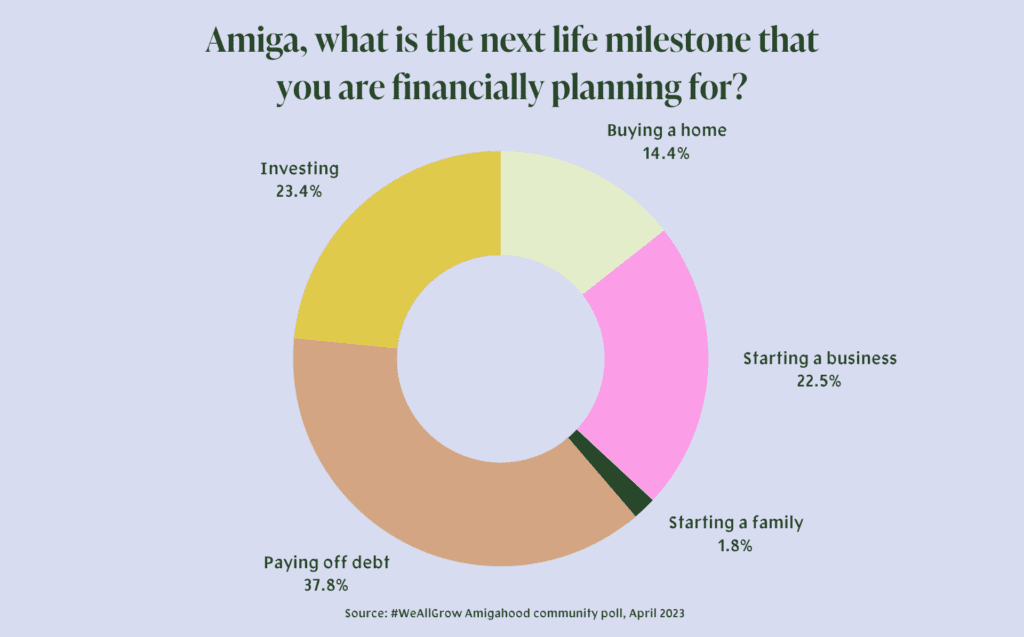 A graph created in collaboration with J.P. Morgan Wealth Management showing what next life milestone #WeAllGrow amigas are financially planning for.