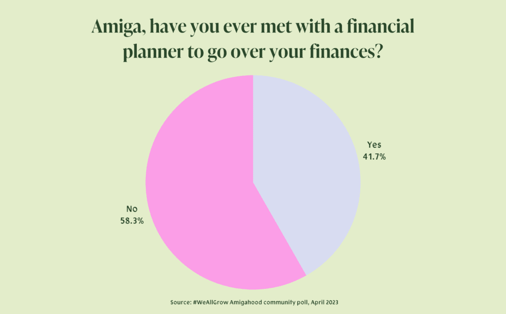 A graph created in collaboration with J.P. Morgan Wealth Management showing how many #WeAllGrow Amigas have met with a financial planner to go over finances. 